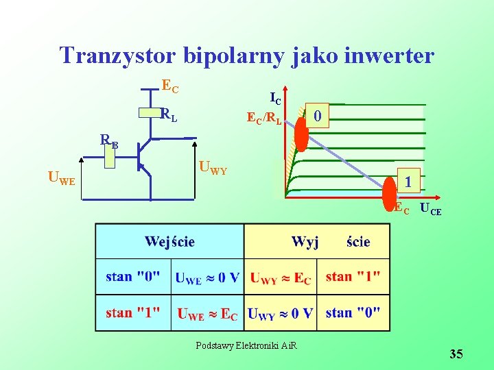 Tranzystor bipolarny jako inwerter EC IC EC/RL RL 0 RB UWE UWY 1 EC