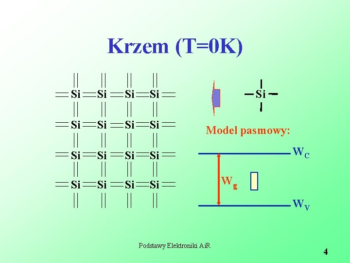 Krzem (T=0 K) Si Si Si Si Si Model pasmowy: WC Wg WV Podstawy