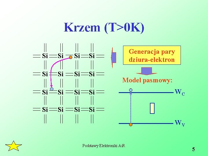 Krzem (T>0 K) Si Si Si Si Generacja pary dziura-elektron Model pasmowy: WC WV