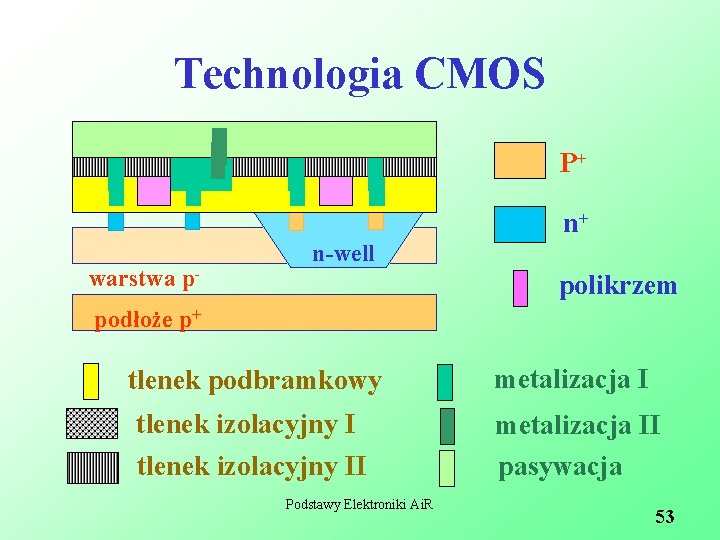 Technologia CMOS P+ n+ warstwa p- n-well polikrzem podłoże p+ tlenek podbramkowy tlenek izolacyjny