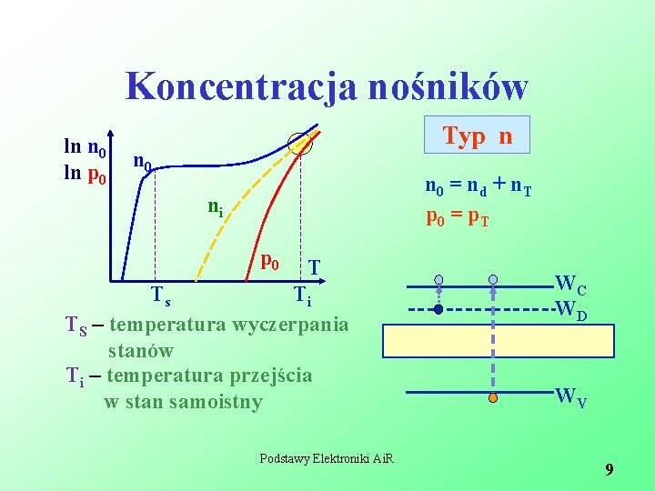 Koncentracja nośników ln n 0 ln p 0 Typ n n 0 = n
