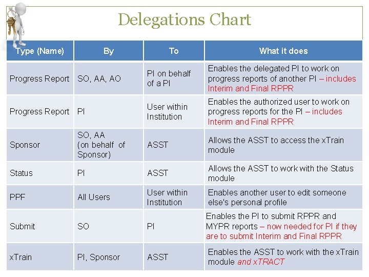 Delegations Chart Type (Name) By To 27 What it does Progress Report SO, AA,