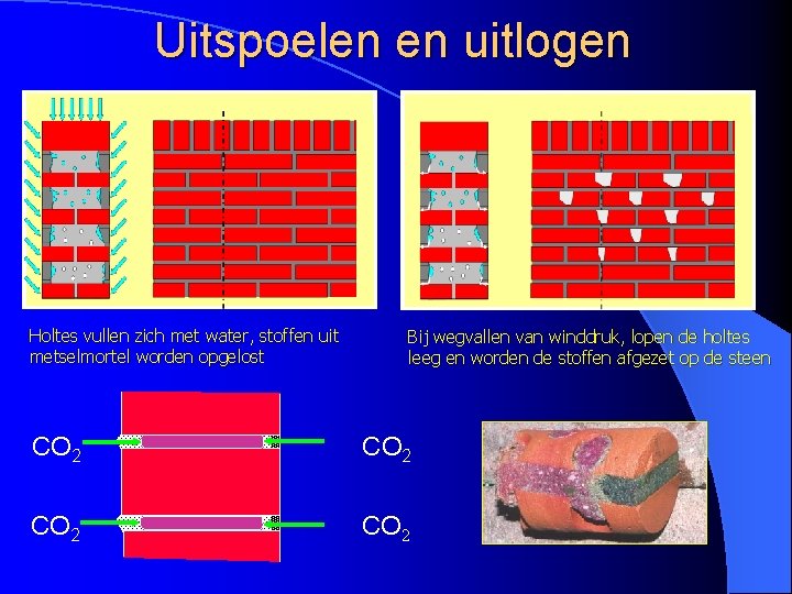 Uitspoelen en uitlogen Holtes vullen zich met water, stoffen uit metselmortel worden opgelost Bij