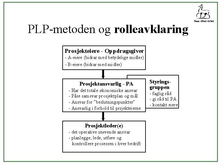 PLP-metoden og rolleavklaring Prosjekteiere - Oppdragsgiver - A-eiere (bidrar med betydelige midler) - B-eiere