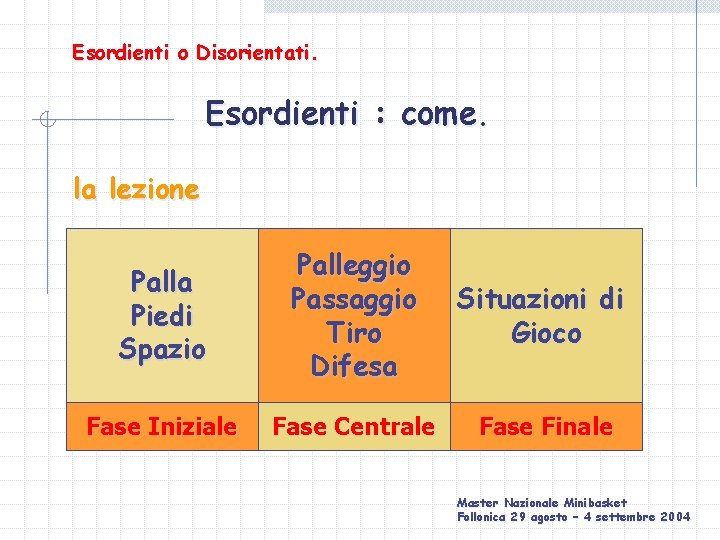 Esordienti o Disorientati. Esordienti : come. la lezione Palla Piedi Spazio Palleggio Passaggio Tiro