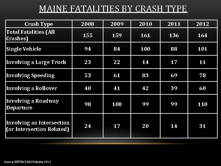 MAINE FATALITIES BY CRASH TYPE Crash Type Total Fatalities (All Crashes) 2008 2009 2010