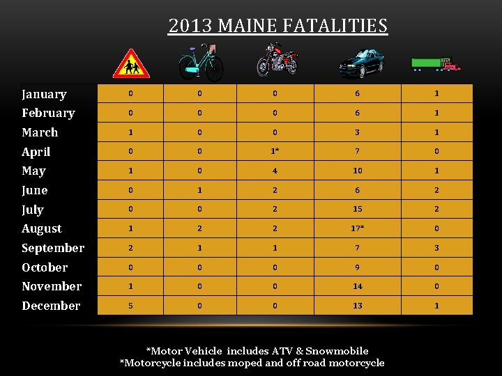 2013 MAINE FATALITIES January 0 0 0 6 1 February 0 0 0 6