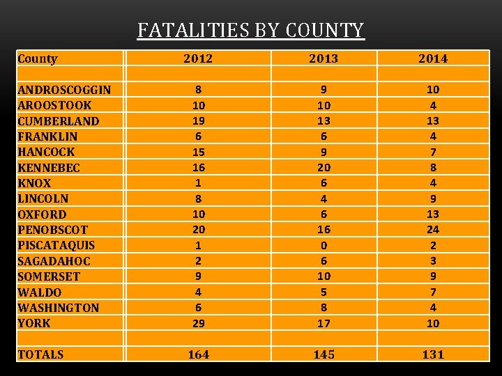 FATALITIES BY COUNTY County ANDROSCOGGIN AROOSTOOK CUMBERLAND FRANKLIN HANCOCK KENNEBEC KNOX LINCOLN OXFORD PENOBSCOT