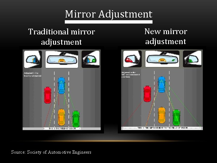 Mirror Adjustment Traditional mirror adjustment Source: Society of Automotive Engineers New mirror adjustment 