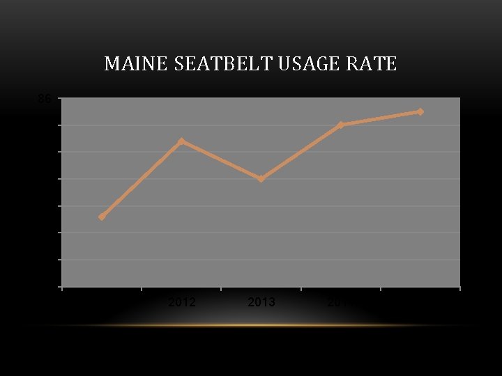 MAINE SEATBELT USAGE RATE 86 85 84 83 82 81 80 79 2011 2012