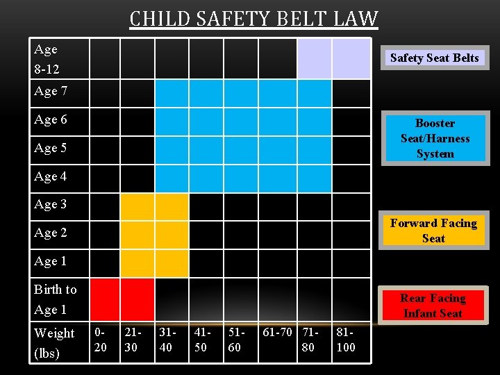 CHILD SAFETY BELT LAW Age 8 -12 Safety Seat Belts Age 7 Age 6
