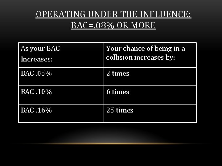 OPERATING UNDER THE INFLUENCE: BAC=. 08% OR MORE As your BAC Increases: Your chance