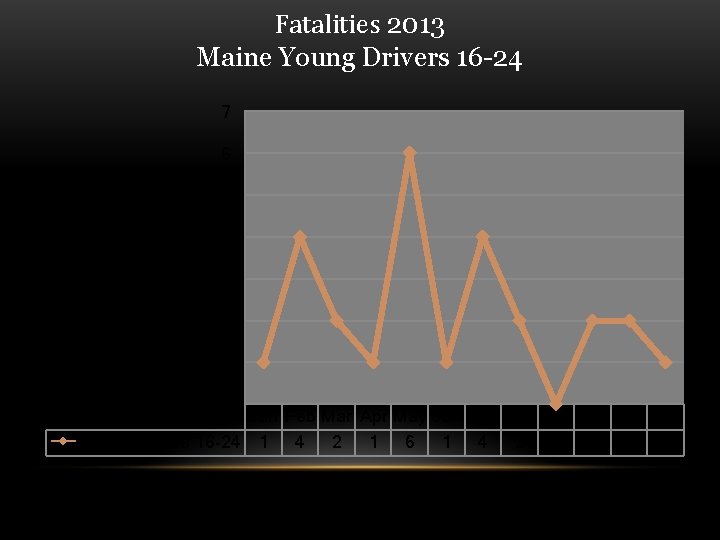 Fatalities 2013 Maine Young Drivers 16 -24 7 6 5 4 Young Drive Fatalities