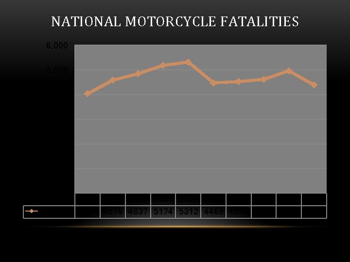 NATIONAL MOTORCYCLE FATALITIES 6, 000 5, 000 4, 000 3, 000 2, 000 1,