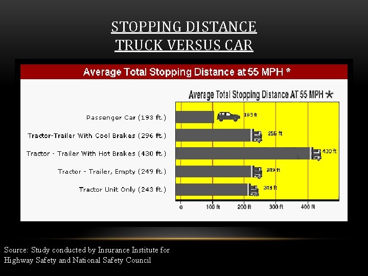 STOPPING DISTANCE TRUCK VERSUS CAR Source: Study conducted by Insurance Institute for Highway Safety