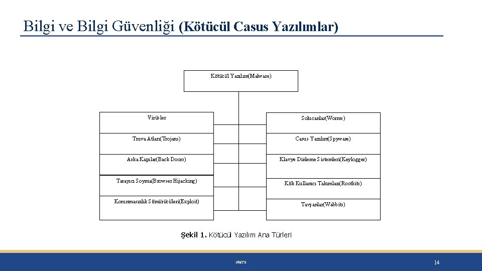 Bilgi ve Bilgi Güvenliği (Kötücül Casus Yazılımlar) Kötücül Yazılım(Malware) Virüsler Solucanlar(Worms) Truva Atları(Trojans) Casus