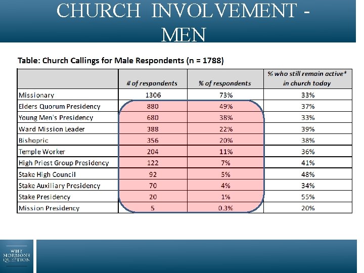 CHURCH INVOLVEMENT - MEN 
