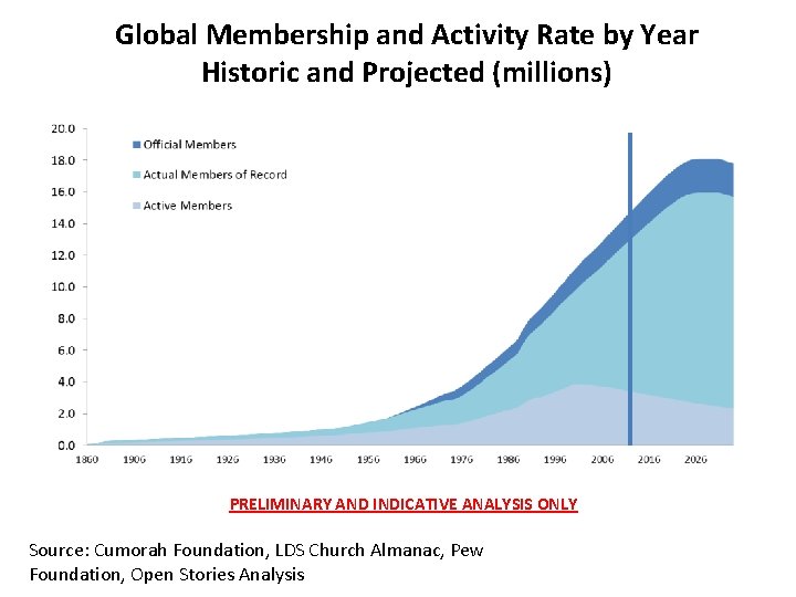 Global Membership and Activity Rate by Year Historic and Projected (millions) PRELIMINARY AND INDICATIVE