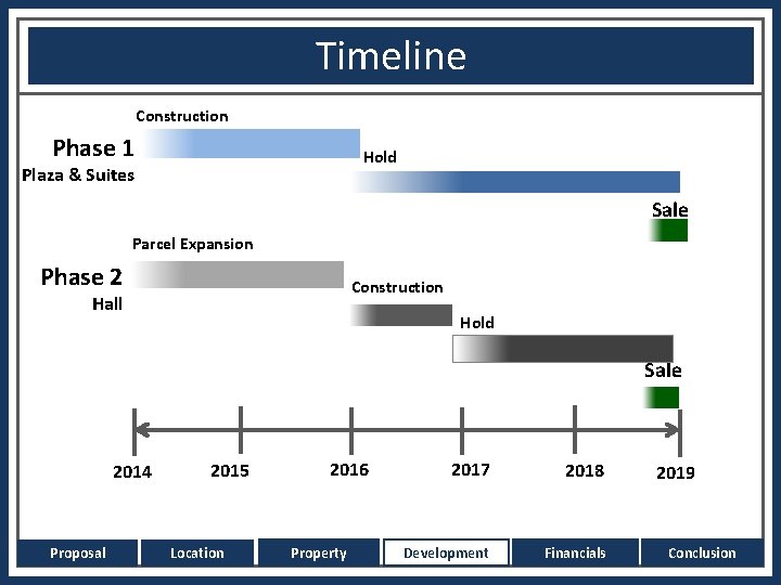 Timeline Construction Phase 1 Hold Plaza & Suites Sale Parcel Expansion Phase 2 Construction