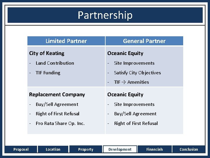 Partnership Limited Partner General Partner City of Keating Oceanic Equity - Land Contribution -