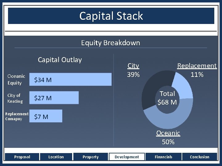 Capital Stack Oceanic Equity Outlay Development Budget Equity Breakdown Capital Outlay Oceanic Equity City