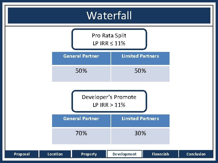 Waterfall Pro Rata Split LP IRR ≤ 11% General Partner Limited Partners 50% Developer’s