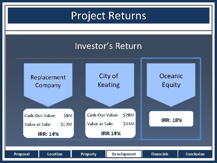 Project Returns Development Budget Oceanic Equity Outlay Investor’s Return Cash-Out Value: Value at Sale: