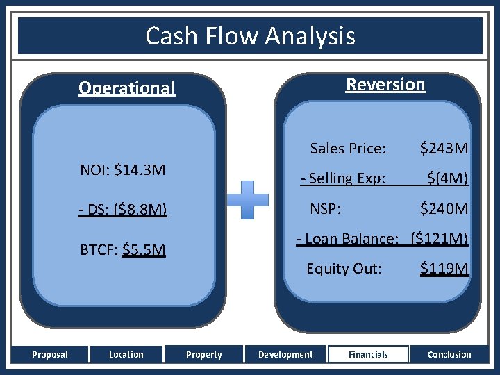 Cash Flow Analysis Reversion Operational NOI: $14. 3 M - Selling Exp: $(4 M)