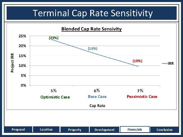 Terminal Cap Rate Sensitivity (23%) (16%) (10%) % Optimistic Case Proposal Location Property %