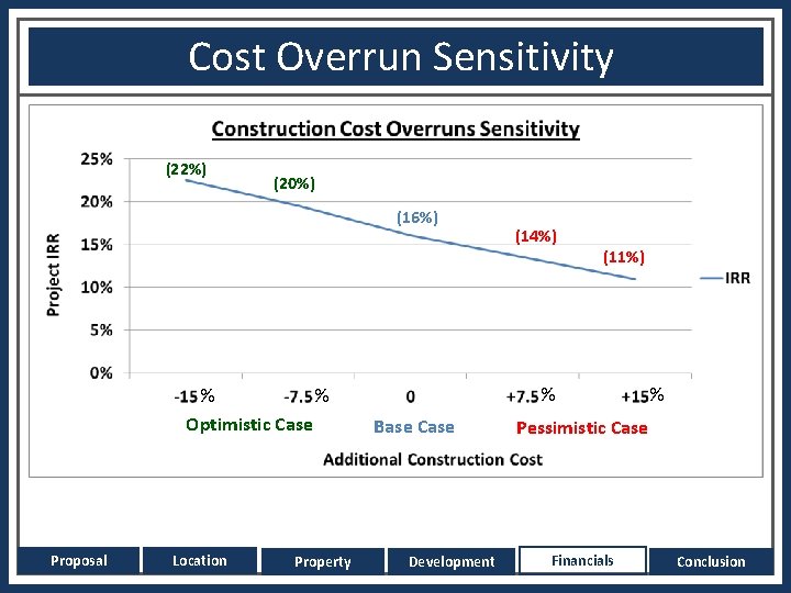 Cost Overrun Sensitivity (22%) (20%) (16%) % % Optimistic Case Proposal Location Property (14%)