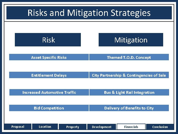 Risks and Mitigation Strategies Risk Mitigation Asset Specific Risks Themed T. O. D. Concept