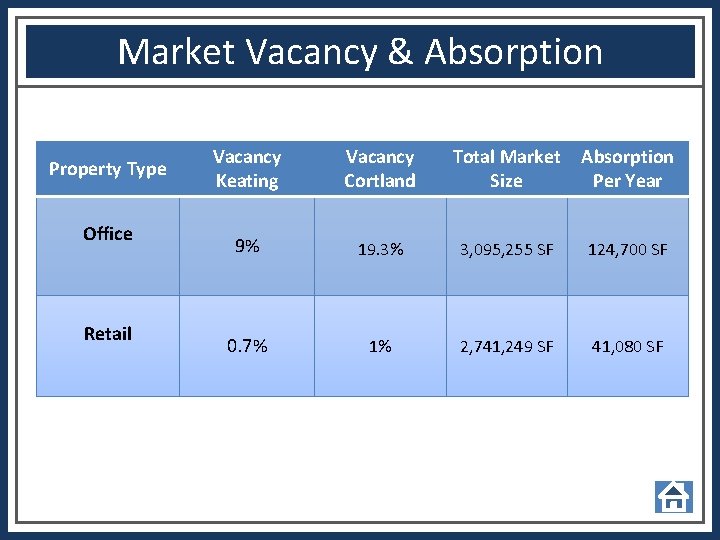 Market Vacancy & Absorption Property Type Office Retail Vacancy Keating Vacancy Cortland Total Market