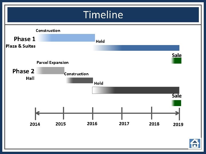 Timeline Construction Phase 1 Hold Plaza & Suites Sale Parcel Expansion Phase 2 Hall