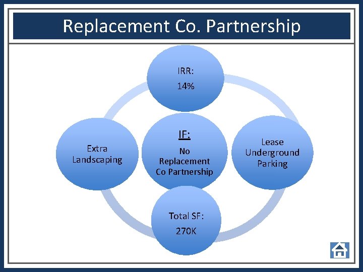 Replacement Co. Partnership IRR: 14% IF: Extra Landscaping No Replacement Co Partnership Total SF: