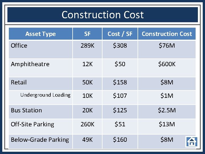 Construction Cost Asset Type SF Cost / SF Construction Cost Office 289 K $308