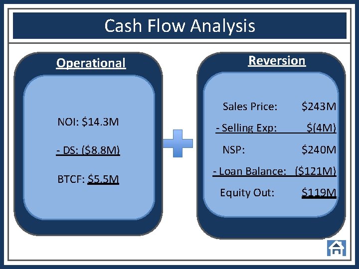 Cash Flow Analysis Reversion Operational NOI: $14. 3 M - DS: ($8. 8 M)