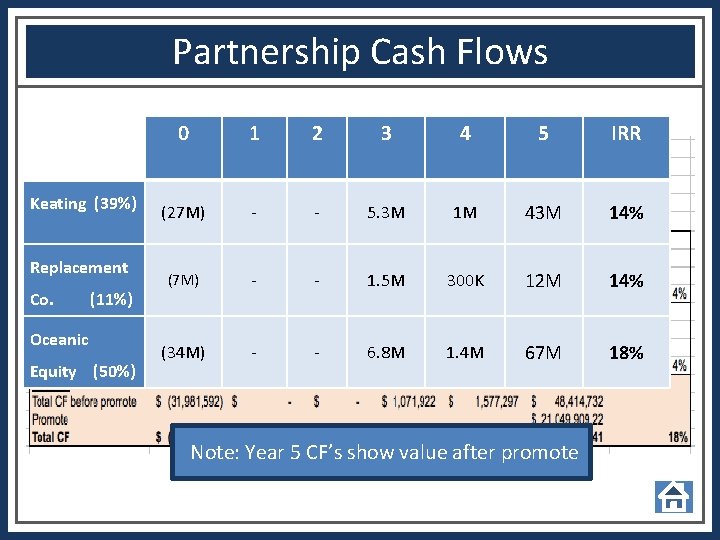 Partnership Cash Flows Keating (39%) Replacement Co. (11%) Oceanic Equity (50%) 0 1 2