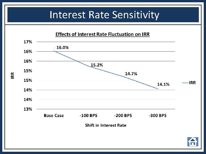 Interest Rate Sensitivity 