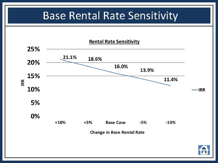 Base Rental Rate Sensitivity 