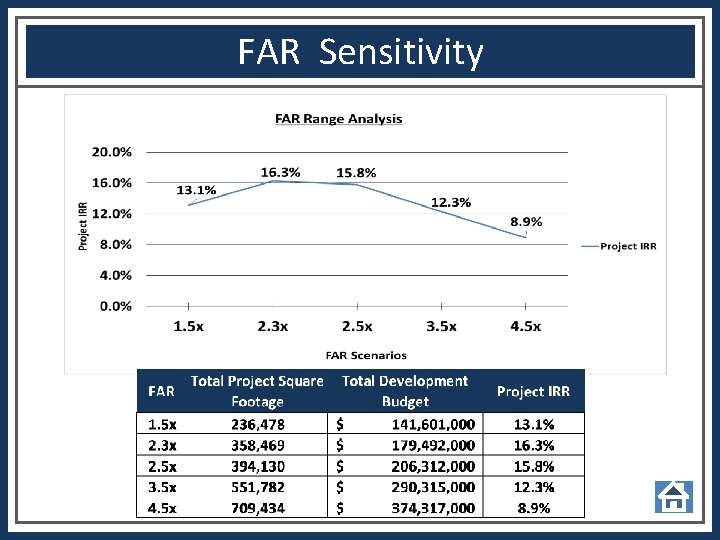 FAR Sensitivity 