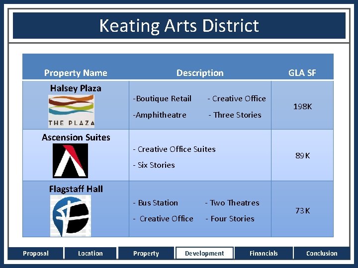 Keating Arts District Property Name Halsey Plaza Ascension Suites Description GLA SF -Boutique Retail