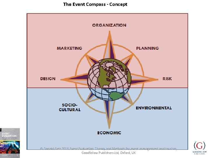 The Event Compass - Concept © Donald Getz 2018 Event Evaluation: Theory and Methods