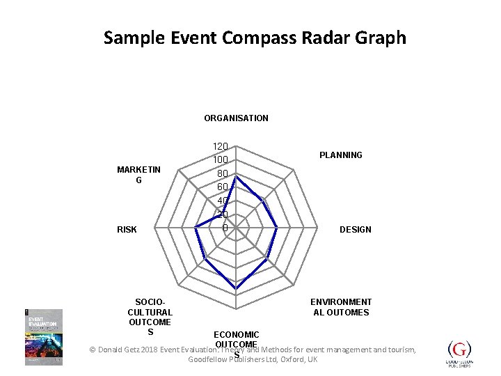 Sample Event Compass Radar Graph ORGANISATION MARKETIN G RISK SOCIOCULTURAL OUTCOME S 120 100