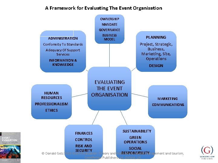 A Framework for Evaluating The Event Organisation OWNERSHIP MANDATE GOVERNANCE BUSINESS MODEL ADMINISTRATION Conformity