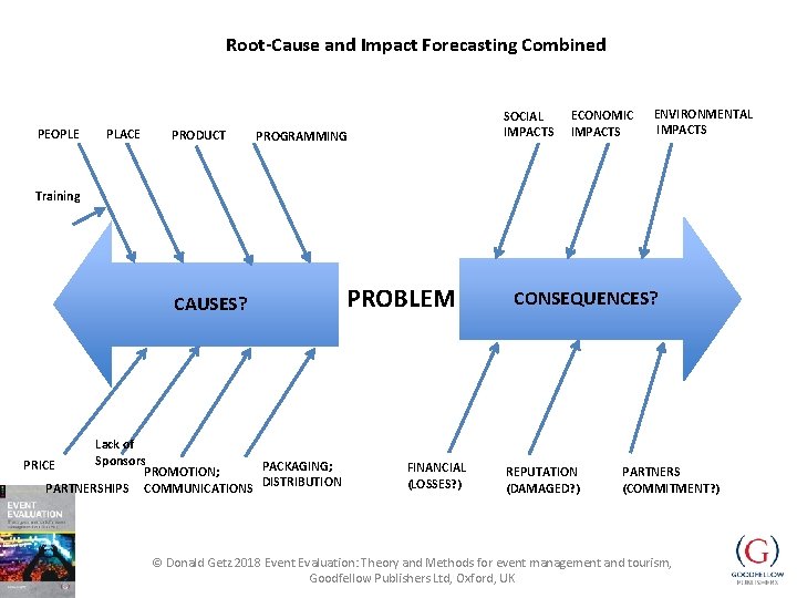 Root-Cause and Impact Forecasting Combined PEOPLE PLACE PRODUCT SOCIAL IMPACTS PROGRAMMING ECONOMIC IMPACTS ENVIRONMENTAL