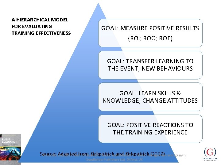 A HIERARCHICAL MODEL FOR EVALUATING TRAINING EFFECTIVENESS GOAL: MEASURE POSITIVE RESULTS (ROI; ROO; ROE)