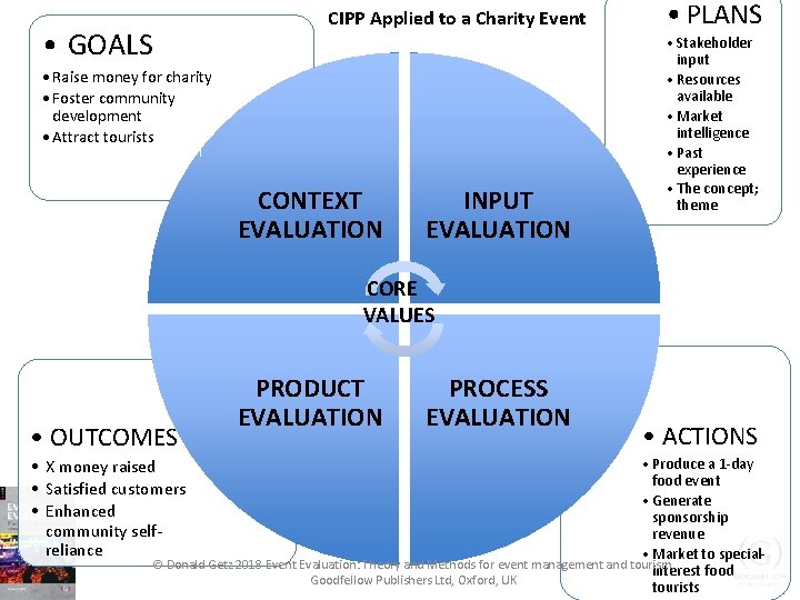  • GOALS CIPP Applied to a Charity Event • Raise money for charity