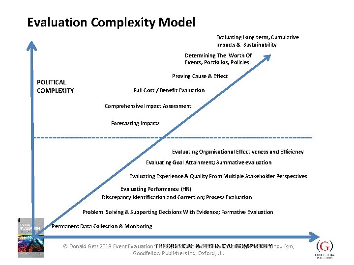 Evaluation Complexity Model Evaluating Long-term, Cumulative Impacts & Sustainability Determining The Worth Of Events,
