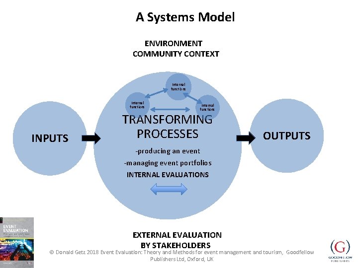 A Systems Model ENVIRONMENT COMMUNITY CONTEXT Internal functions INPUTS Internal functions TRANSFORMING PROCESSES OUTPUTS