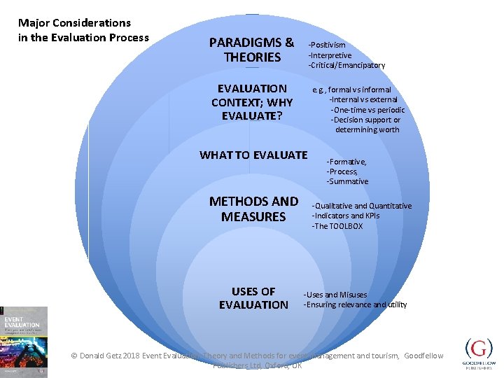 Major Considerations in the Evaluation Process PARADIGMS & THEORIES -Positivism -Interpretive -Critical/Emancipatory EVALUATION CONTEXT;